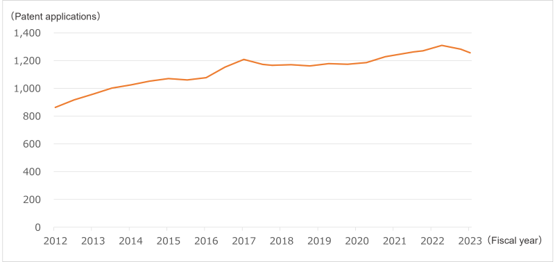 Registered Patent Applications outside Japan