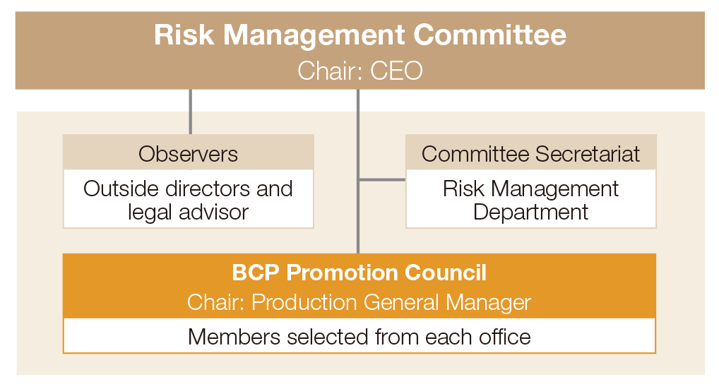 Risk Management Structure