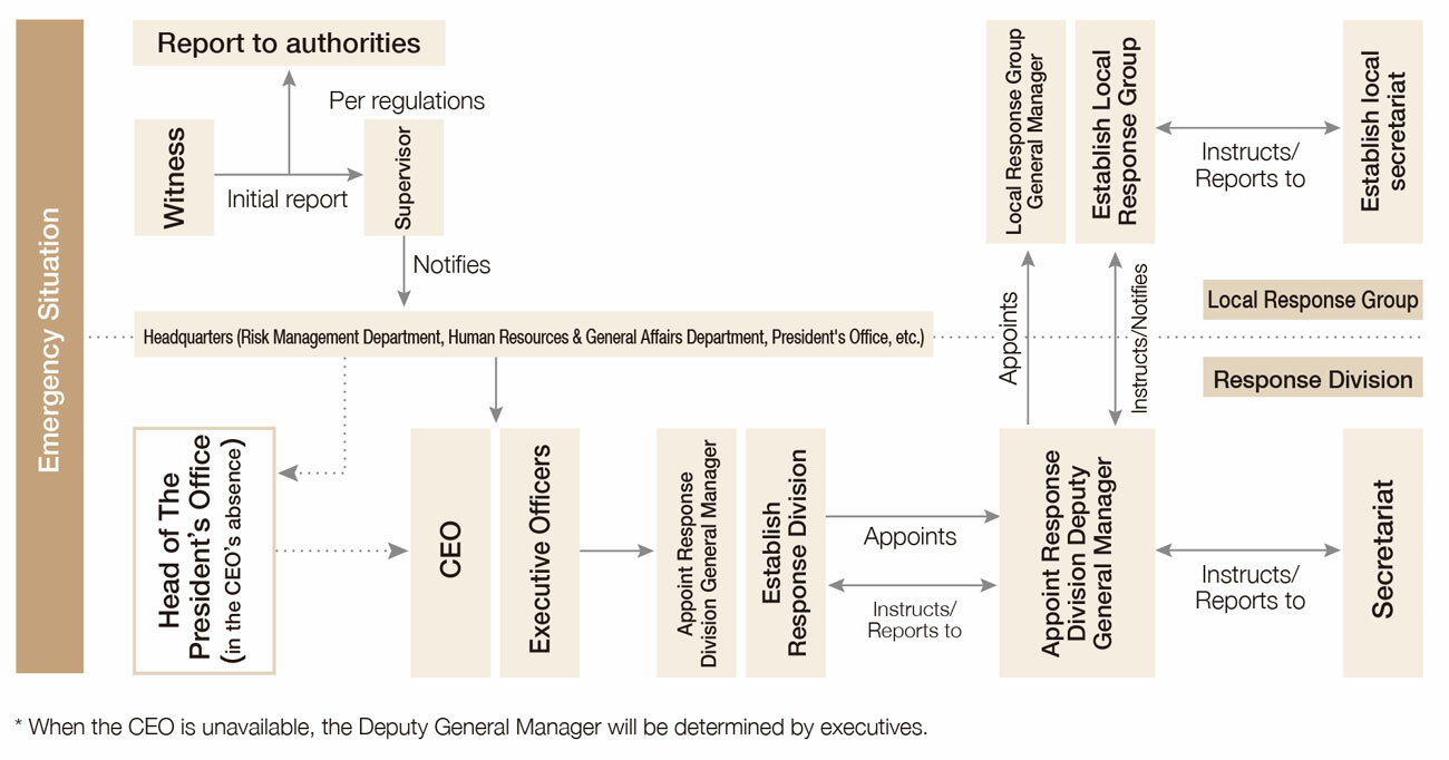 Process Flow for Emergency Situations