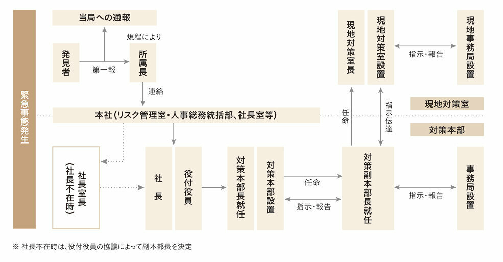 緊急事態発生に伴う対応の流れ