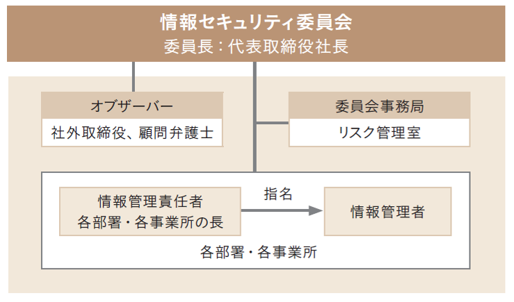 情報セキュリティ体制図