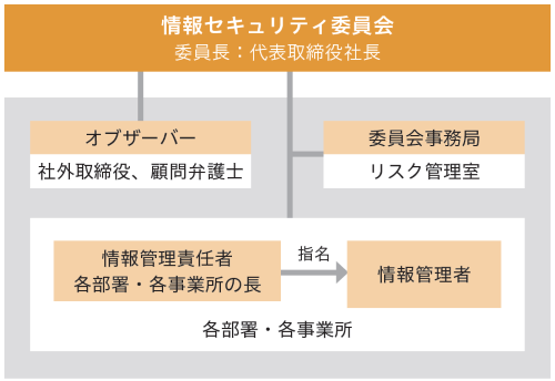 情報セキュリティ体制図