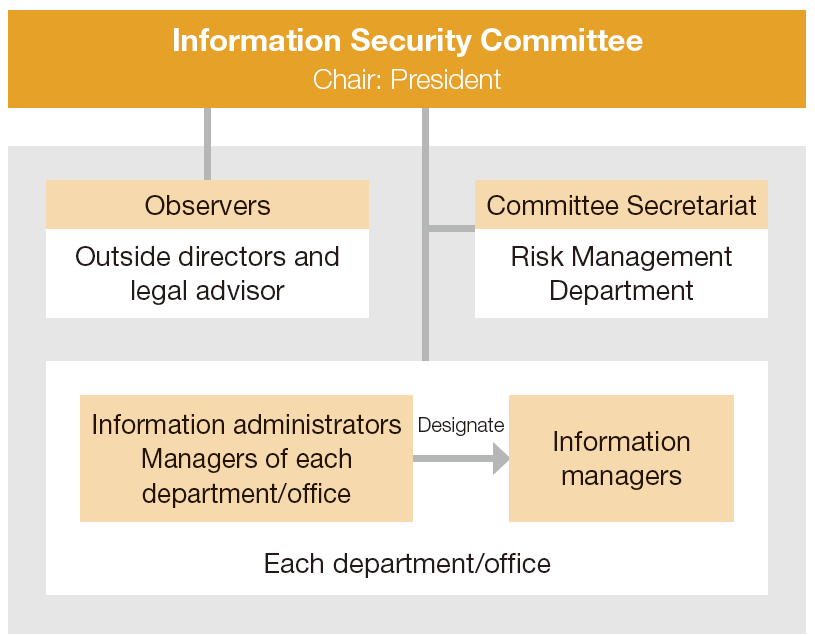 Information Security Structure