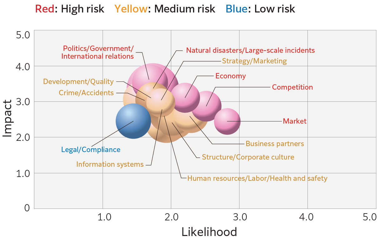 Main Risk Map Items