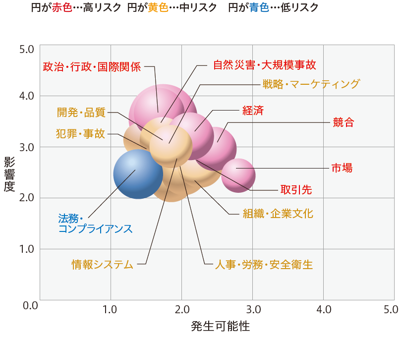 リスクマップ主要項目