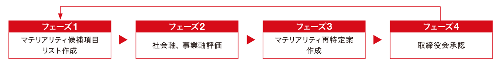 マテリアリティの特定の流れ