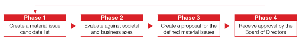 Defining Material Issues