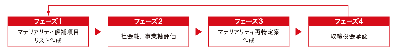 マテリアリティの特定の流れ