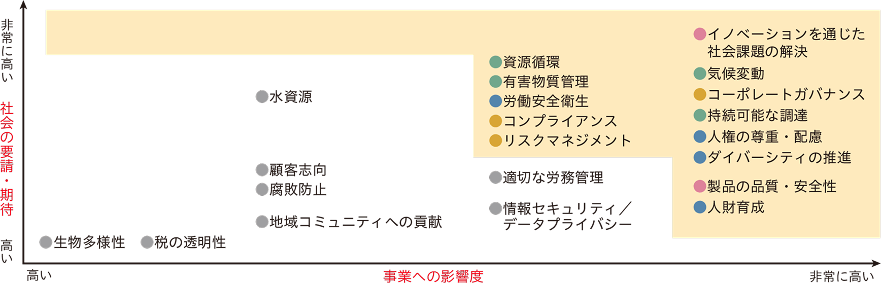 マトリックス図