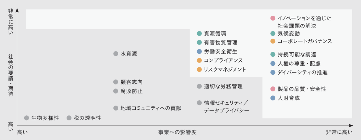 マトリックス図