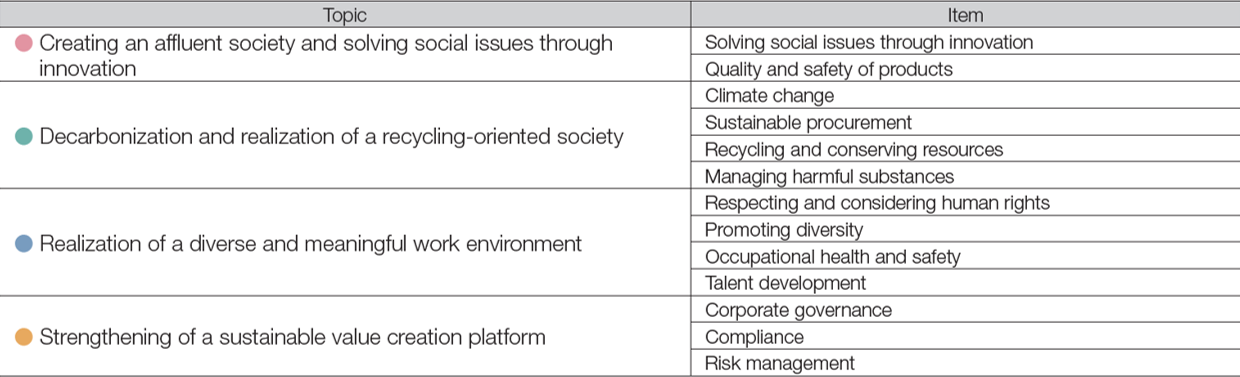 Themes and Topics Related to Material Issues
