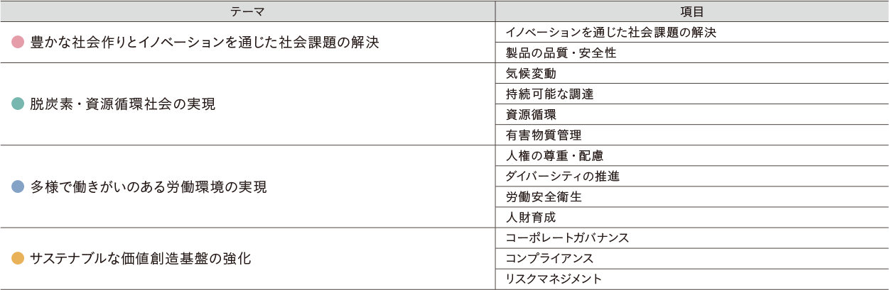 マテリアリティのテーマと項目