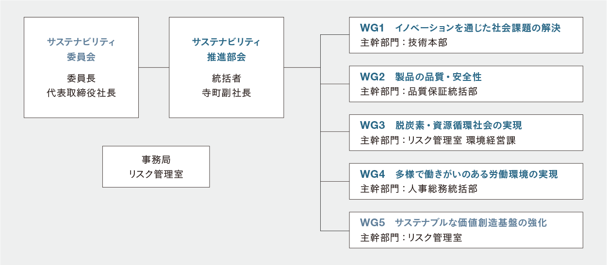 体制図