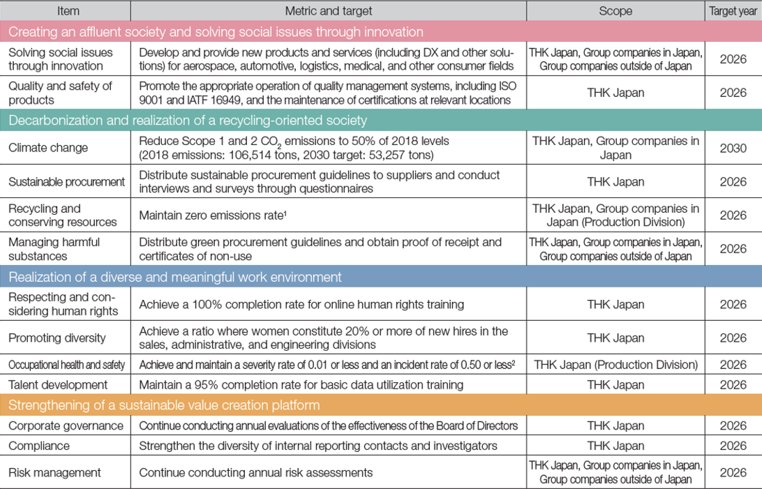 Metrics and Targets Related to Material Issues