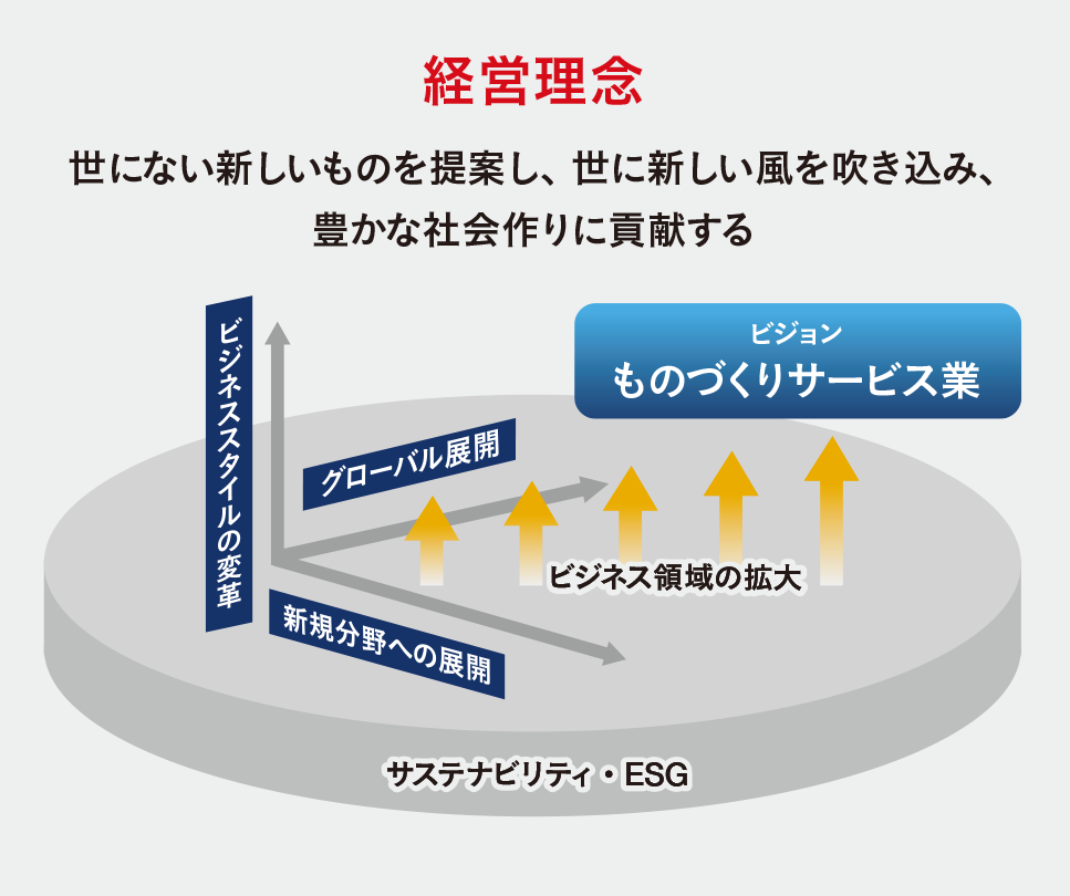 THKの経営全体図