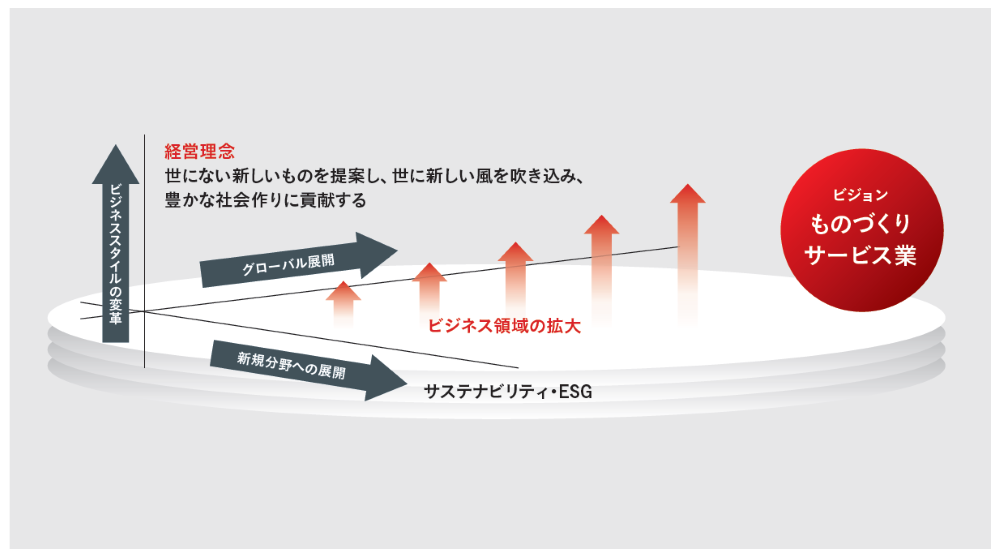 ものづくりサービス業