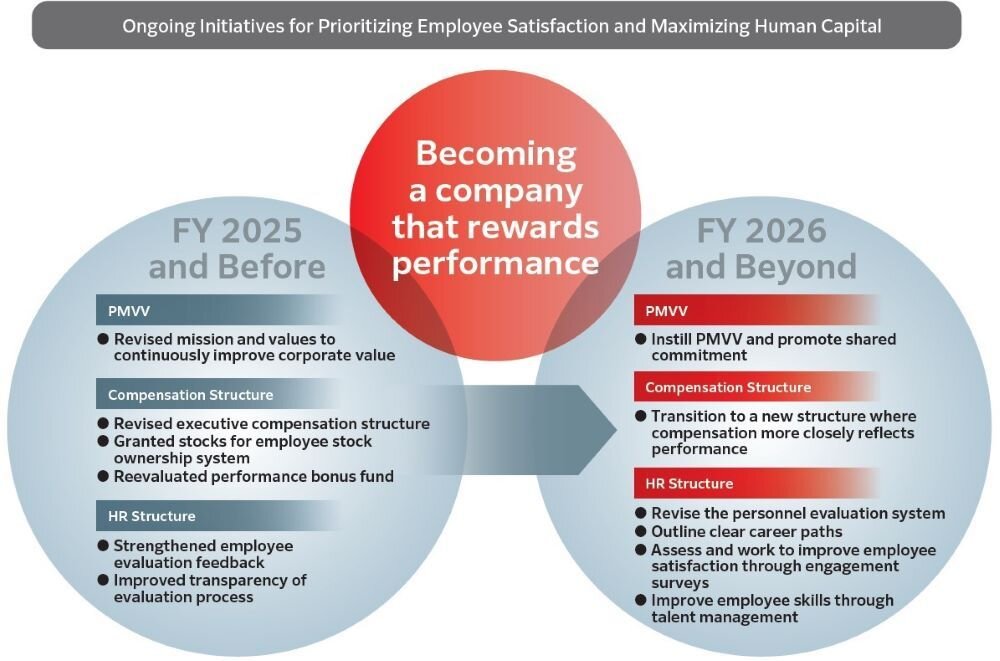 Ongoing Initiatives for Prioritizing Employee Satisfaction and Maximizing Human Capital