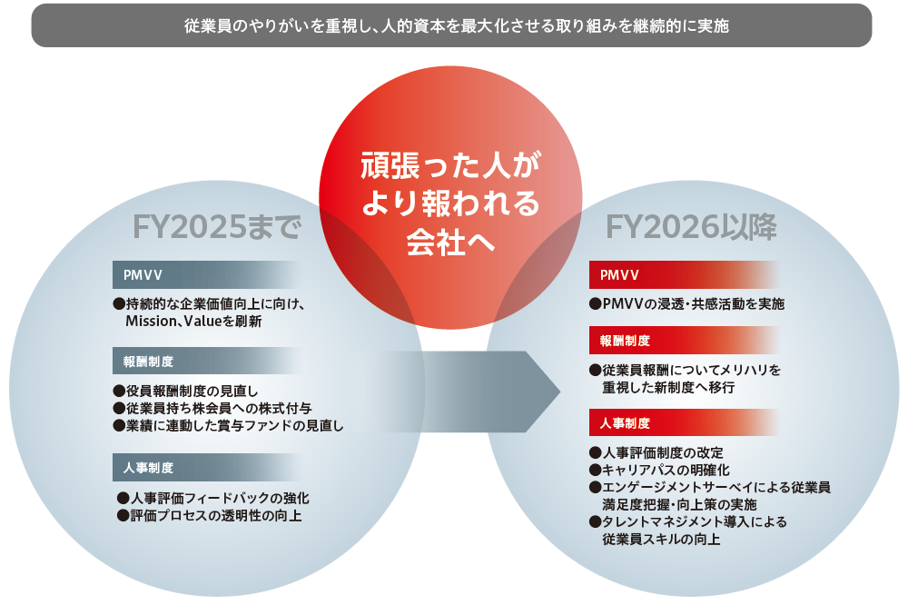 従業員のやりがいを重視し、人的資本を最大化させる取り組みを継続的に実施