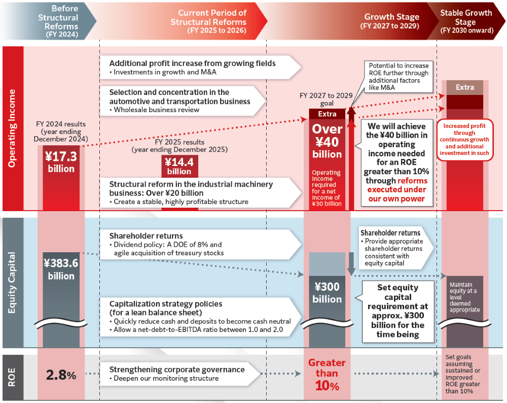 Roadmap for an ROE Greater than 10%