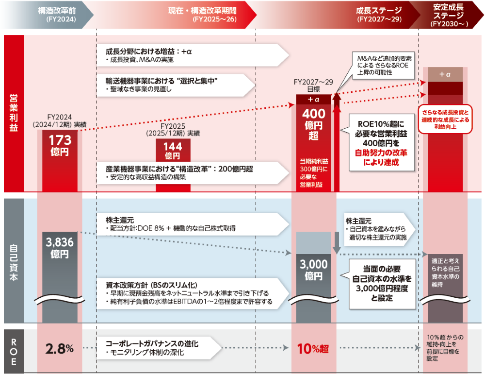 “ROE10%超”への道筋