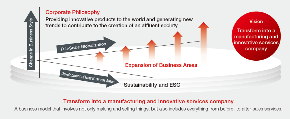 Corporate Philosophy and Vision