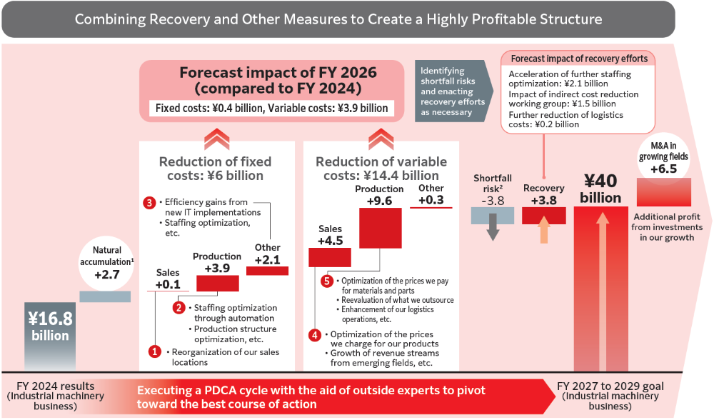 Combining Recovery and Other Measures to Create a Highly Profitable Structure