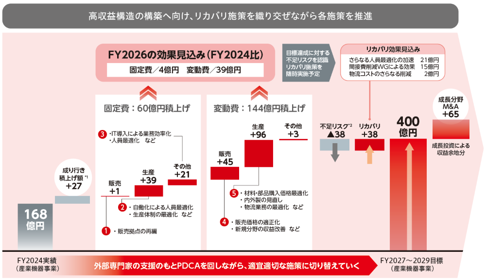 高収益構造の構築へ向け、リカバリ施策を織り交ぜながら各施策を推進