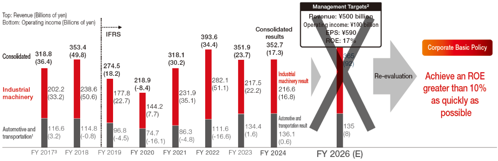 Reflecting on THK’s 2026 Management Targets (the Five-Year Plan)
