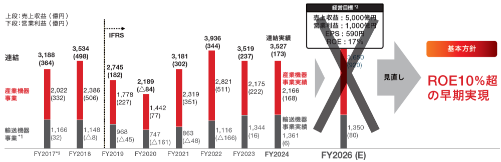 「2026年度(5年計画)経営目標」の振り返り