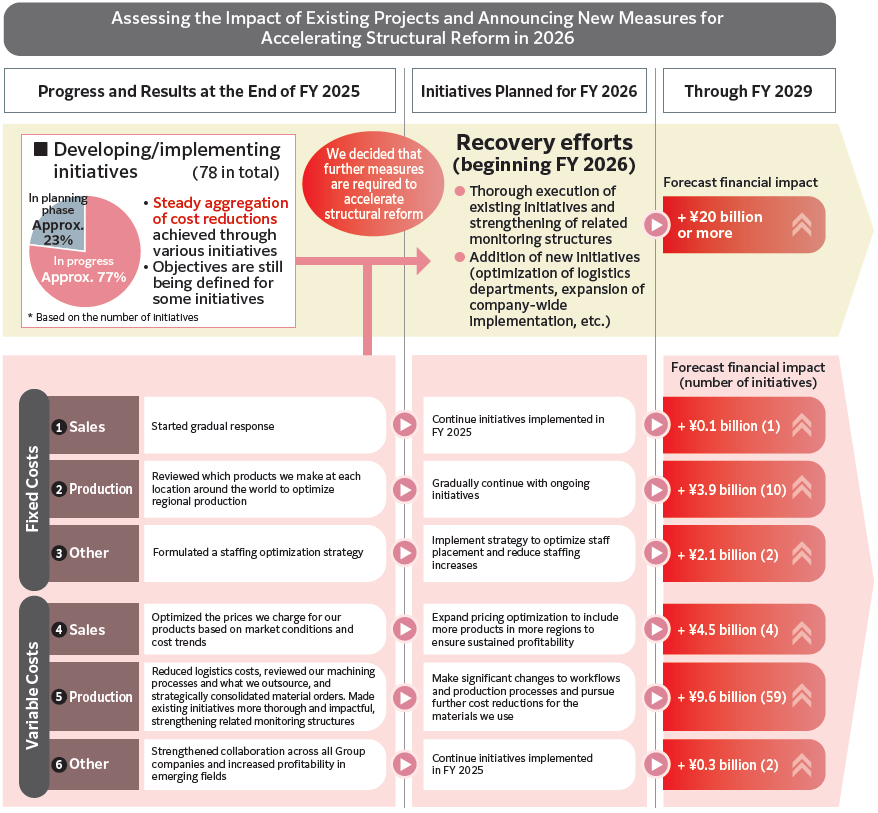 Assessing the Impact of Existing Projects and Announcing New Measures for Accelerating Structural Reform in 2026