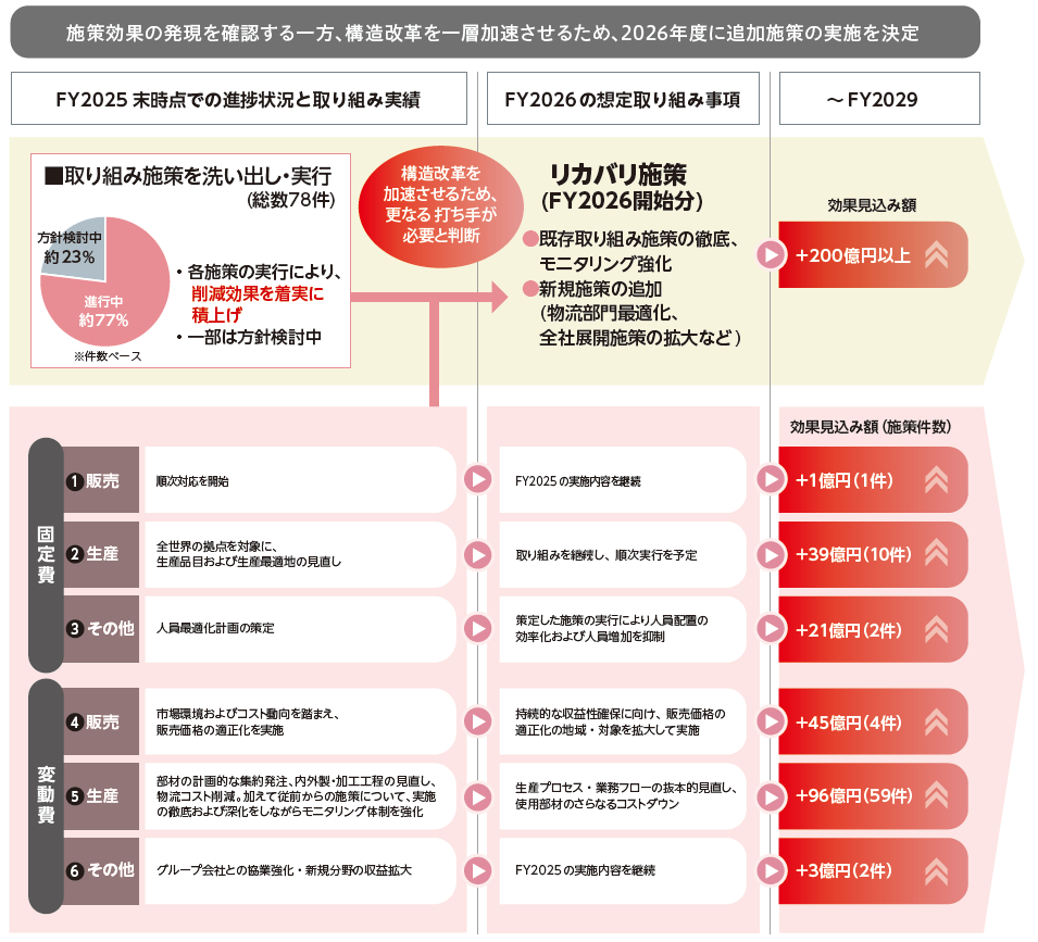 施策効果の発現を確認する一方、構造改革を一層加速させるため、2026年度に追加施策の実施を決定