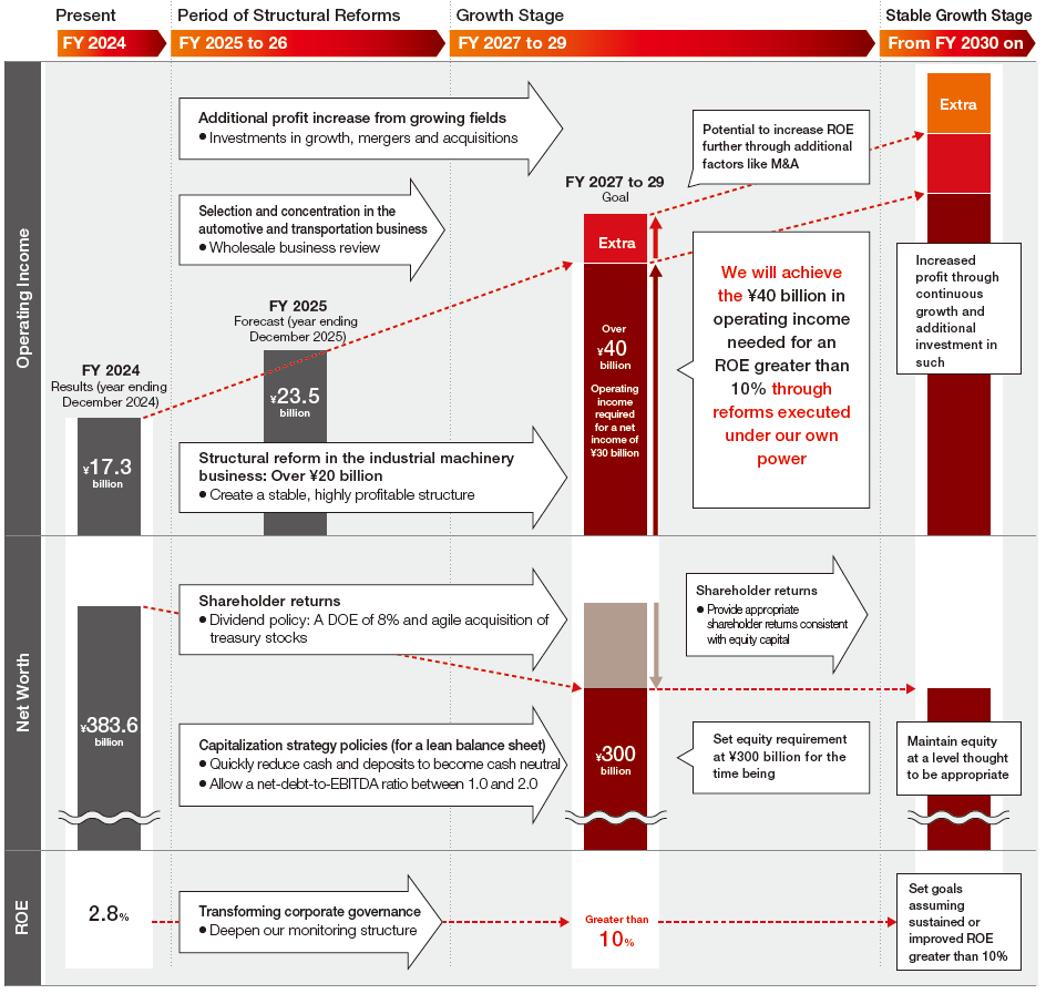 “Roadmap for an ROE Greater than 10%