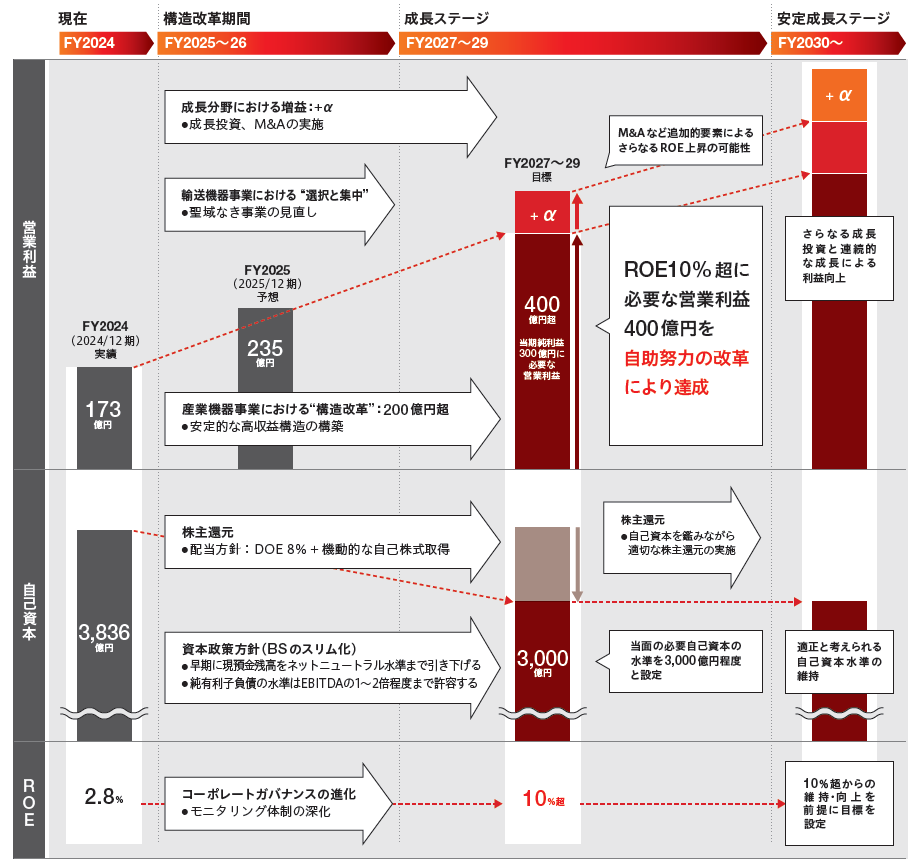 “ROE10%超”への道筋