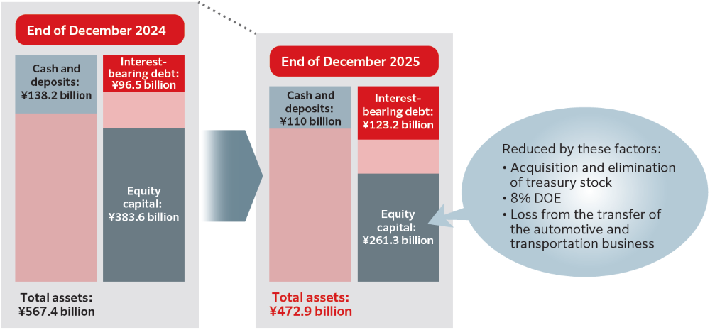 Balance Sheet Management That Emphasizes Capital Efficiency