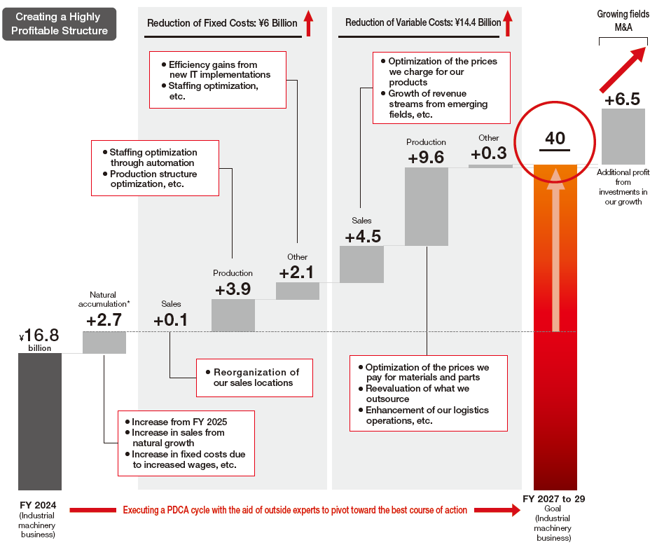 Achieving an Operating Income of Over ¥40 Billion