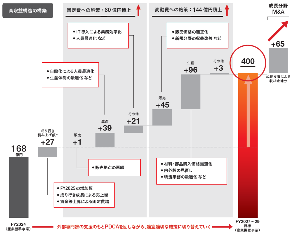 営業利益400 億円超に向けた取り組み