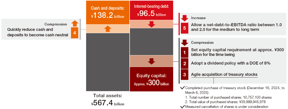 Balance Sheet Management That Emphasizes Capital Efficiency