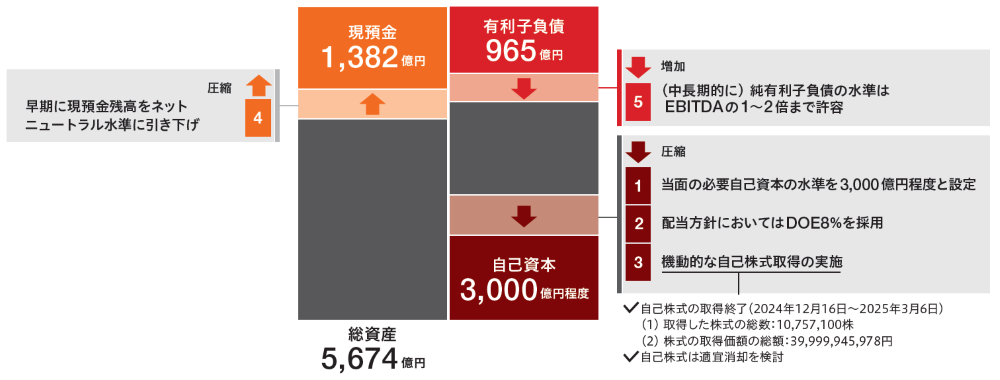 資本効率を重視したBSマネジメント