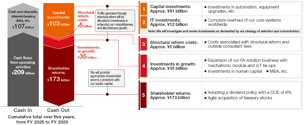 Capital Allocation
