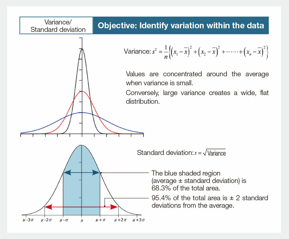 Variance and Standard Deviation to Examine Distribution of Data