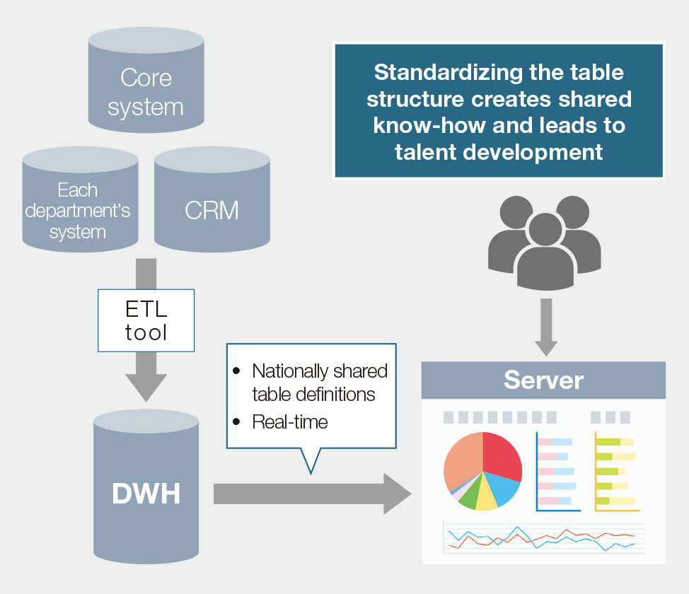 Data Integration (Data Warehouse) and Standard Tables