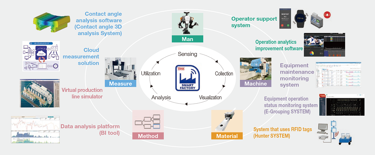 Current Solution Structure to Achieve a Smart Factory