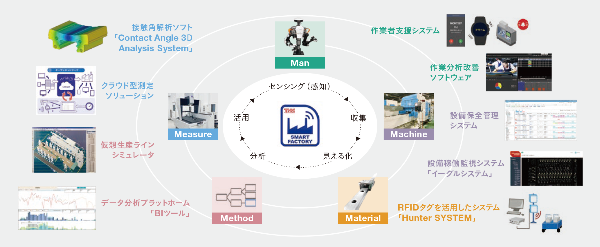 現在推進中のSmart Factory実現のソリューション構成
