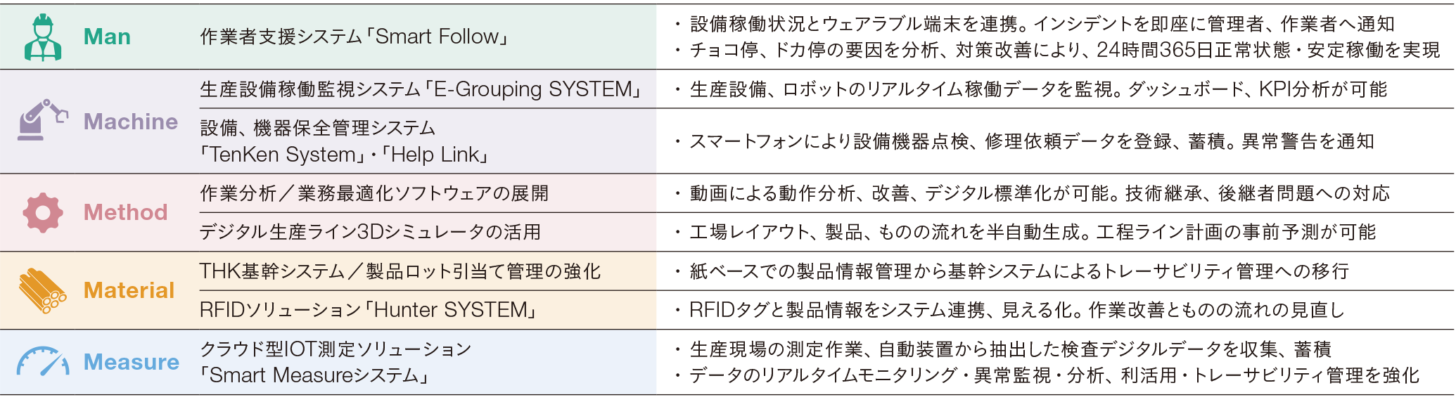 主なデジタルソリューション