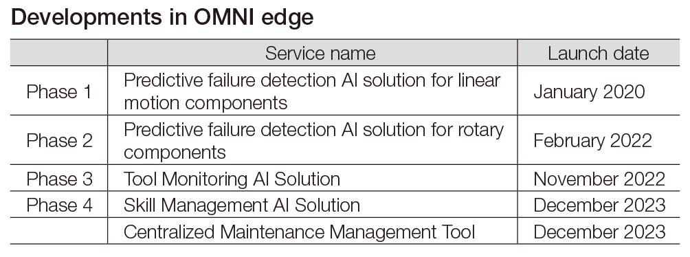 Developments in OMNI edge