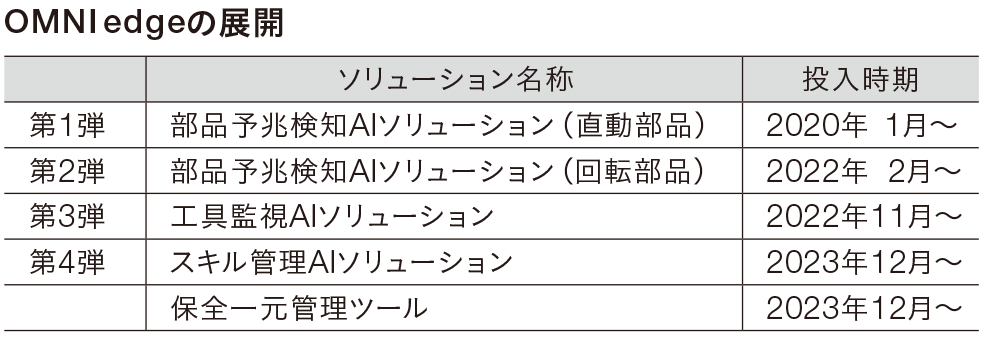 OMNIedgeの展開