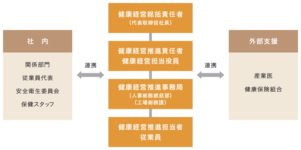 健康経営体制図