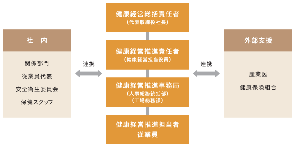 健康経営体制図