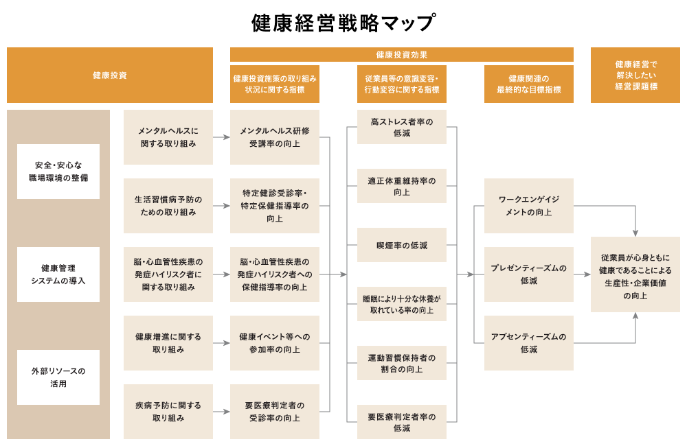 健康経営戦略マップ