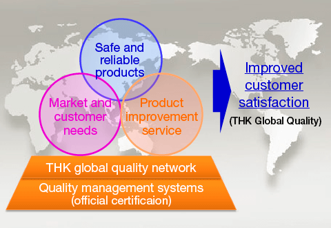 Quality System Overview